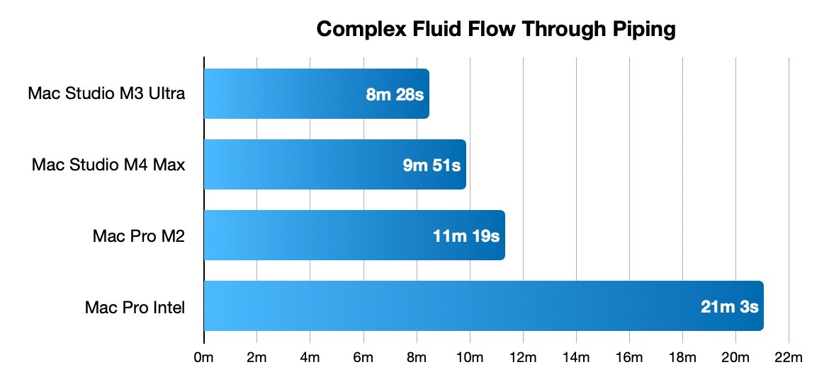 Bar chart displaying performance of four computers on a fluid flow task: Mac Studio M3 Ultra fastest, Mac Pro Intel slowest.