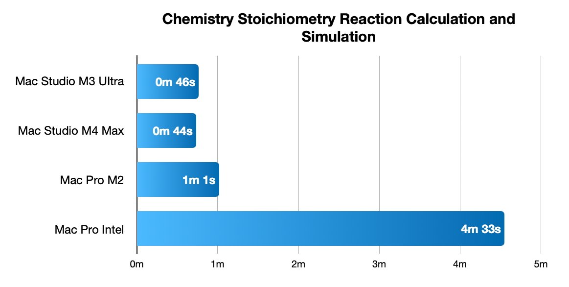 Bar chart comparing computation times for chemistry simulation on different Mac models, showing Mac Studio M4 Max as fastest and Mac Pro Intel as slowest.