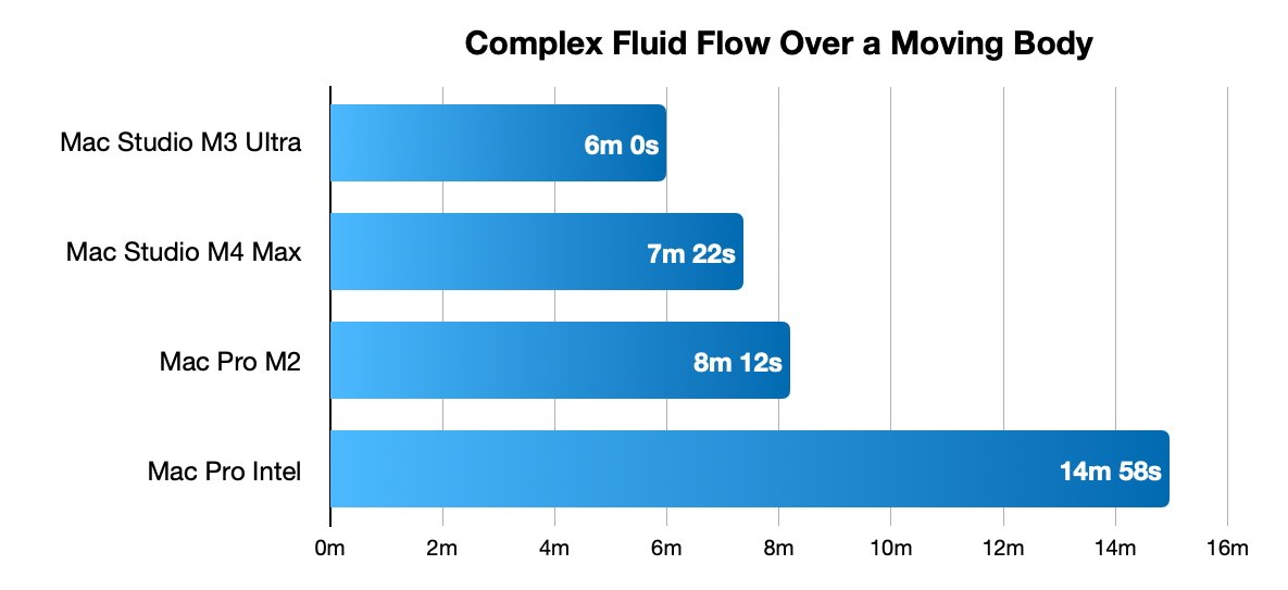 Bar chart comparing processing times for complex fluid flow simulation on four Mac models. Mac Studio M3 Ultra performs fastest at 6 minutes.