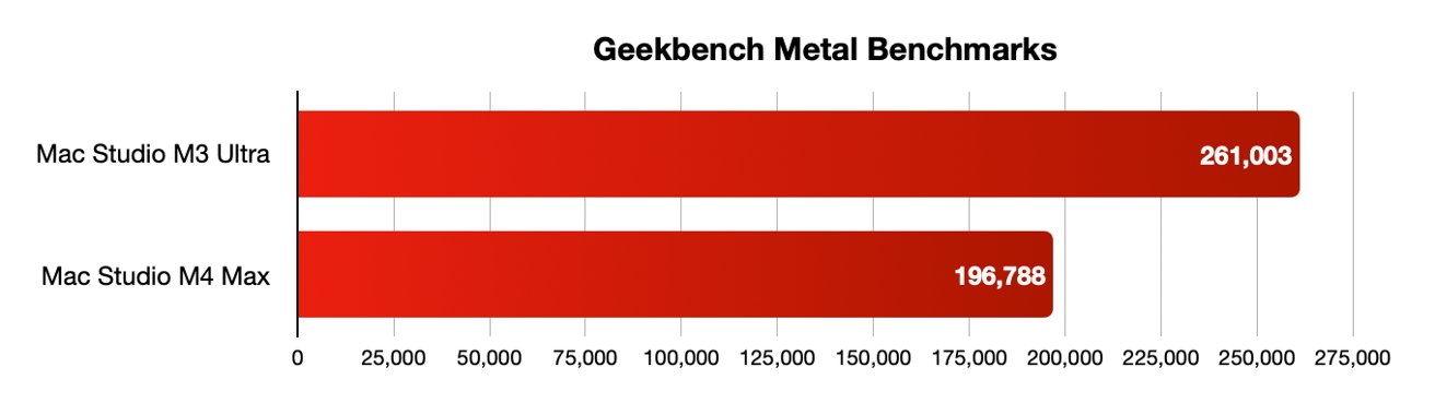 Bar chart comparing Geekbench Metal scores: Mac Studio M3 Ultra scores 261,003; Mac Studio M4 Max scores 196,788.