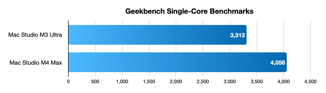 Bar chart titled Geekbench Single-Core Benchmarks compares Mac Studio M3 Ultra score of 3,312 and Mac Studio M4 Max score of 4,058.